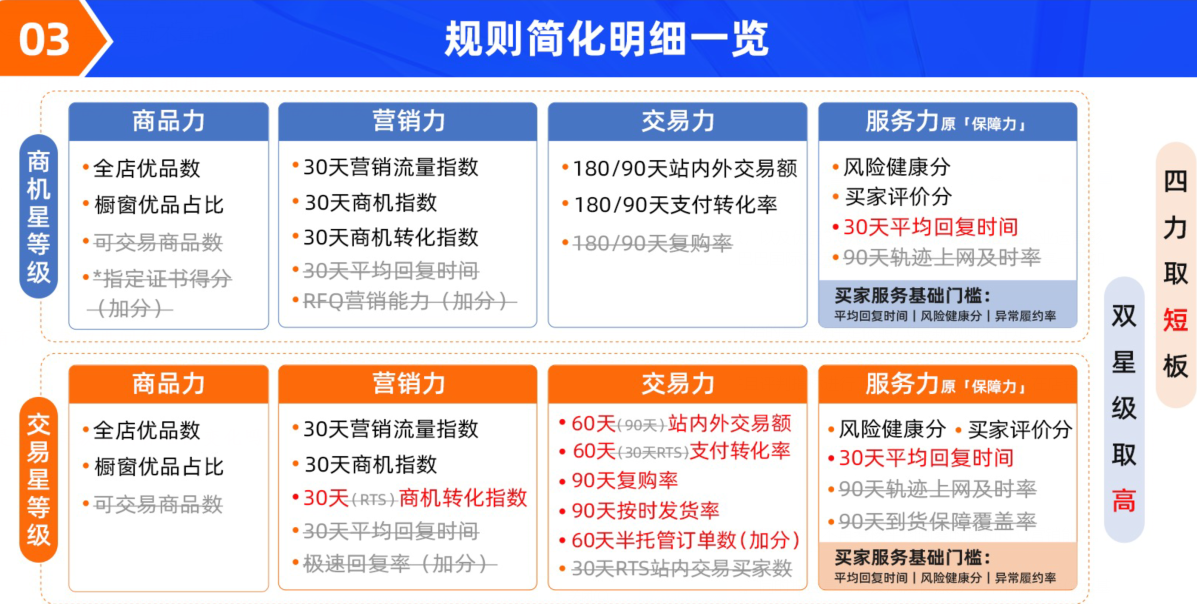 阿里巴巴國際站運營新規